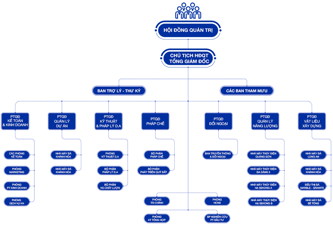 sơ đồ tổ chức hưng lộc phát group